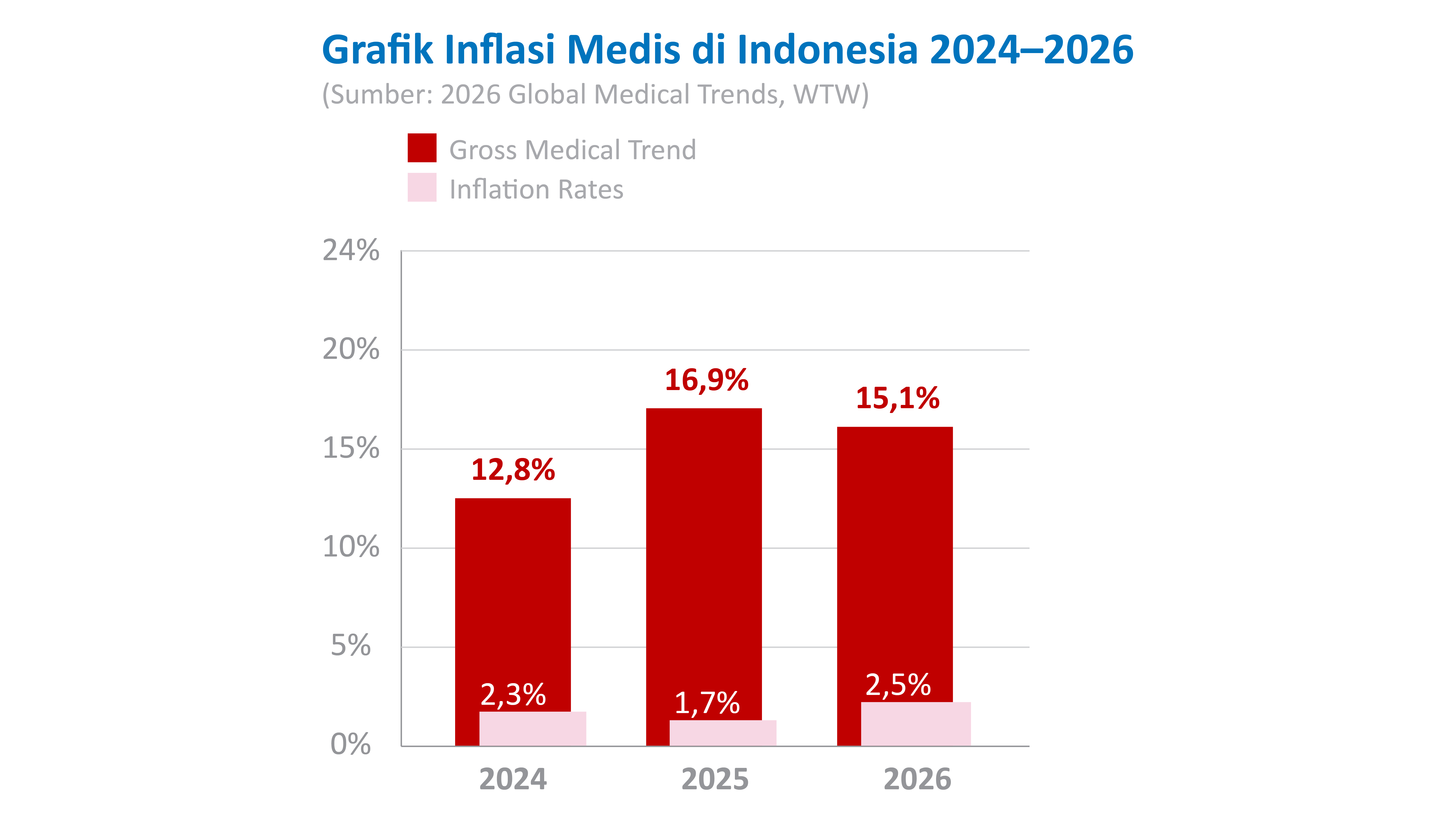 Grafik inflasi medis Indonesia 2024–2025 (Sumber: 2026 Global Medical Trends, WTW)